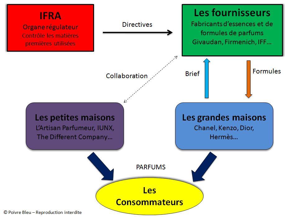 Les acteurs de l’industrie du parfum